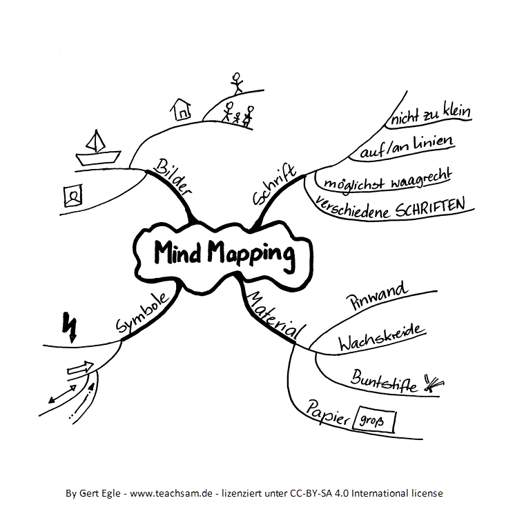 Beispiel einer Mindmap - By Gert Egle - www.teachsam.de - lizenziert unter CC-BY-SA 4.0 International license